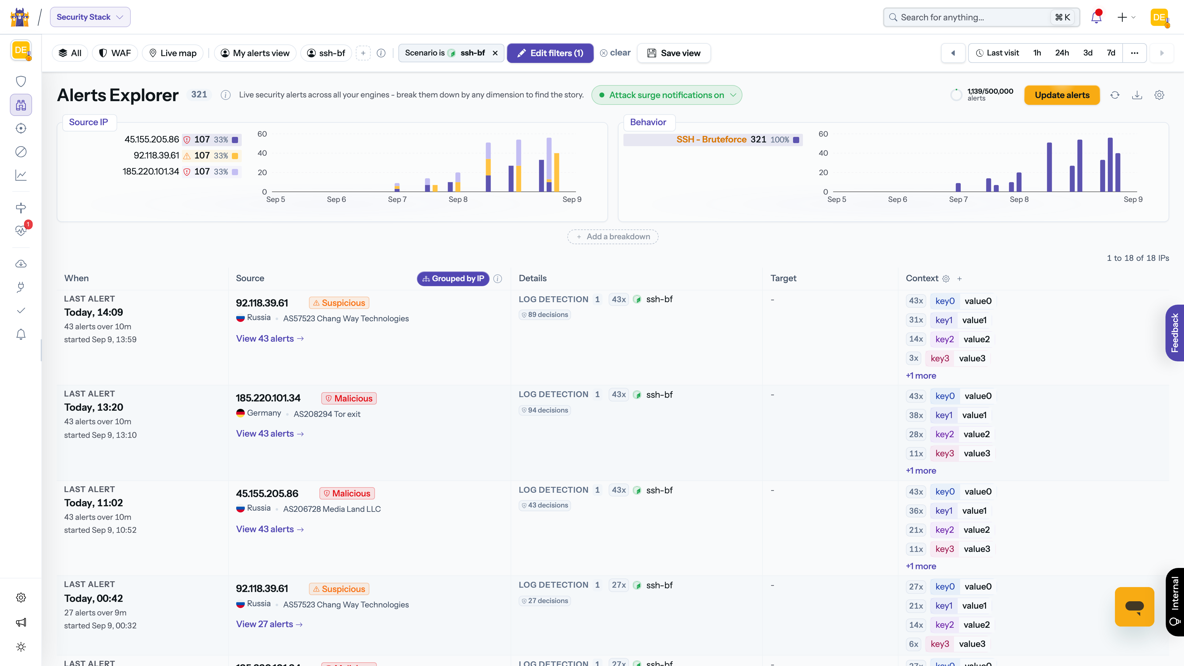 The Explorer filtered on ssh-bruteforce: filter chip above the table, every chart redrawn