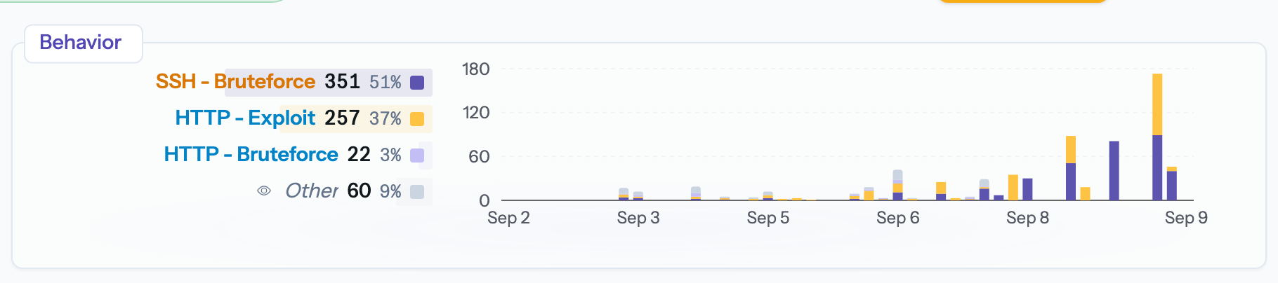 The Behavior breakdown showing an ssh-bruteforce wave ramping up over the last three days